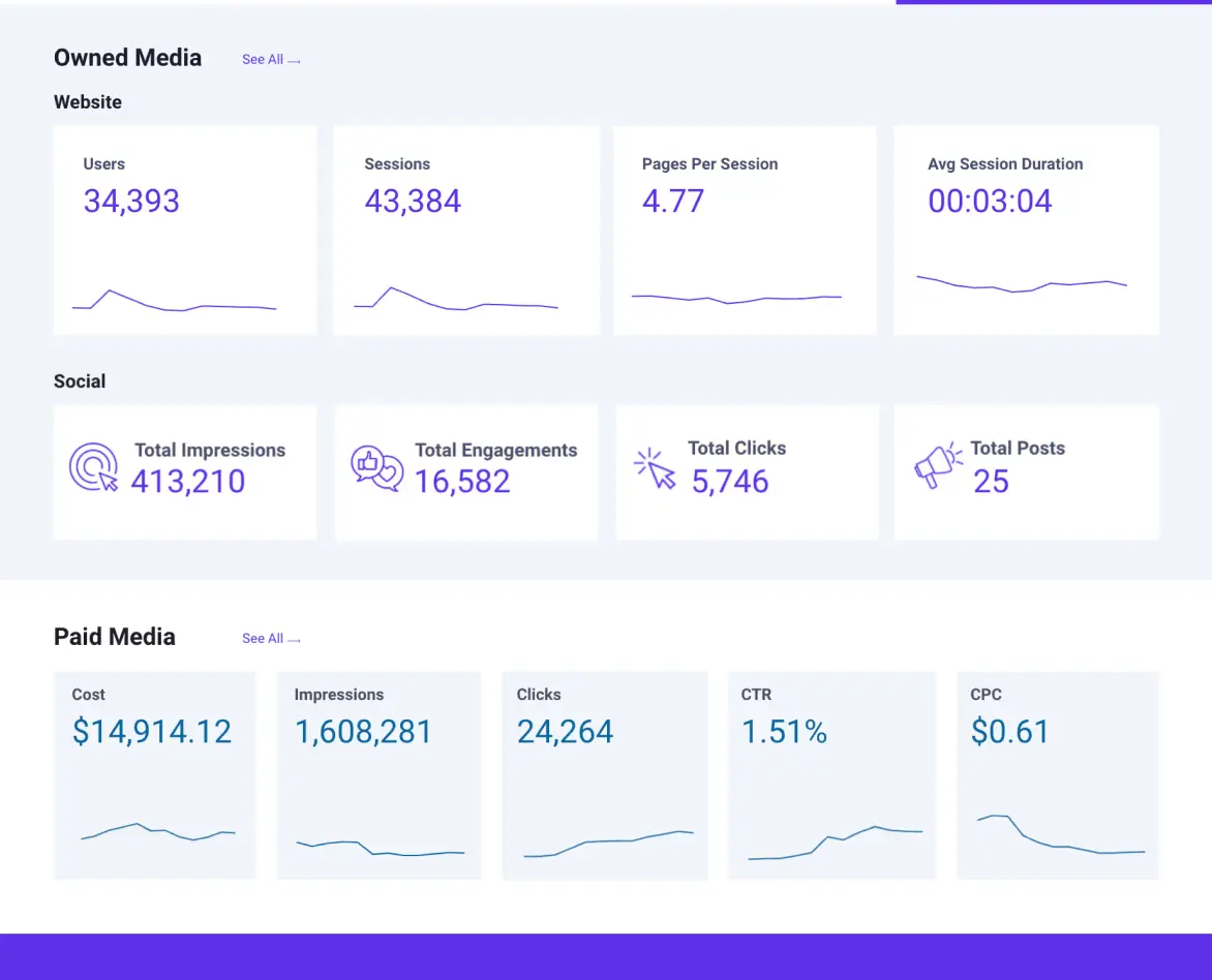 Dashboard - Owned Media